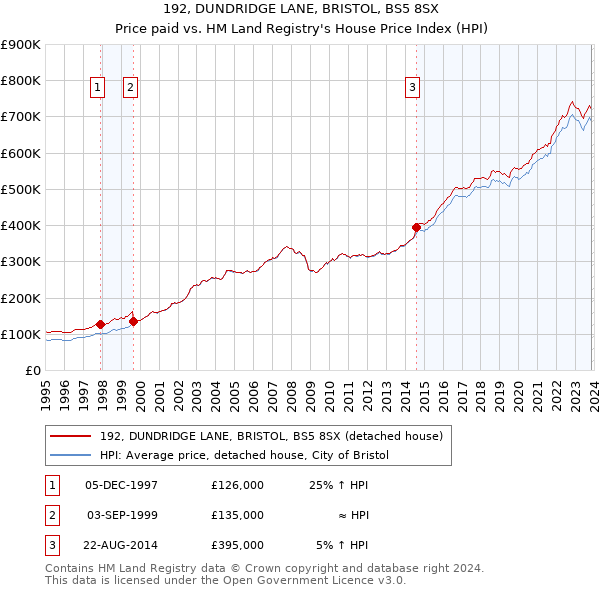 192, DUNDRIDGE LANE, BRISTOL, BS5 8SX: Price paid vs HM Land Registry's House Price Index