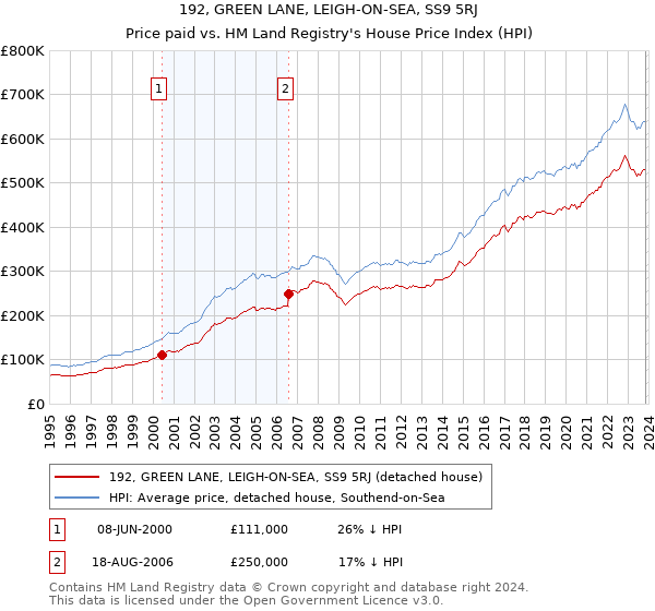 192, GREEN LANE, LEIGH-ON-SEA, SS9 5RJ: Price paid vs HM Land Registry's House Price Index