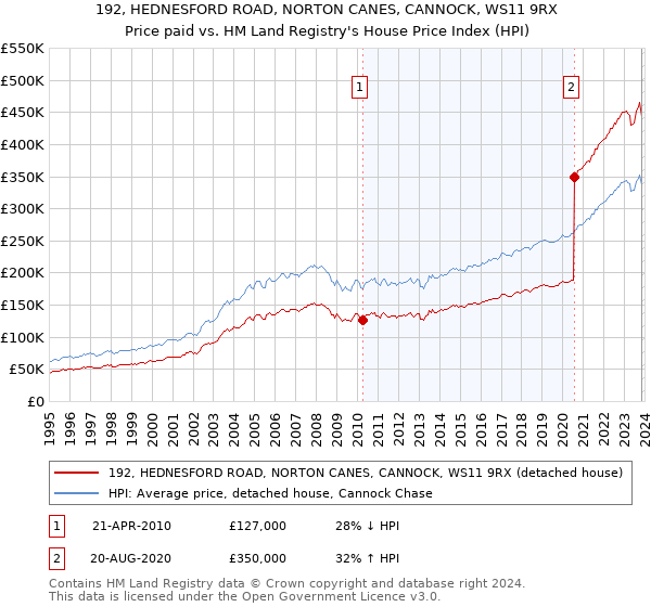 192, HEDNESFORD ROAD, NORTON CANES, CANNOCK, WS11 9RX: Price paid vs HM Land Registry's House Price Index