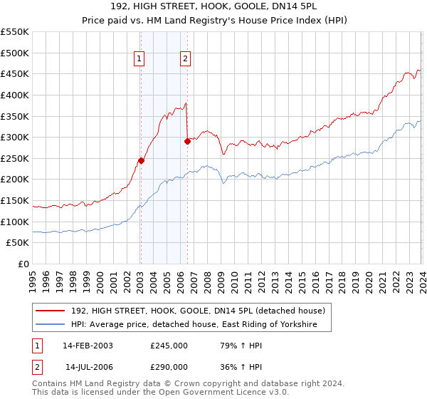192, HIGH STREET, HOOK, GOOLE, DN14 5PL: Price paid vs HM Land Registry's House Price Index