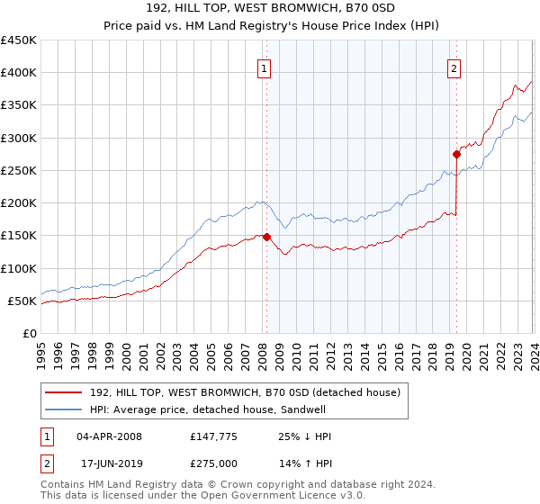 192, HILL TOP, WEST BROMWICH, B70 0SD: Price paid vs HM Land Registry's House Price Index