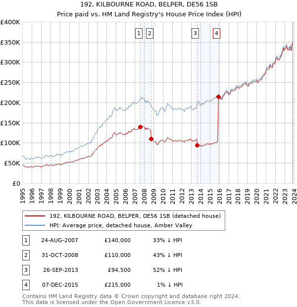 192, KILBOURNE ROAD, BELPER, DE56 1SB: Price paid vs HM Land Registry's House Price Index