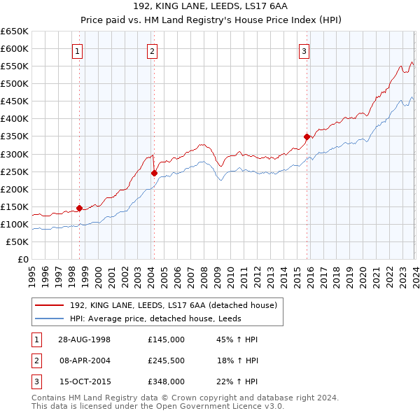 192, KING LANE, LEEDS, LS17 6AA: Price paid vs HM Land Registry's House Price Index