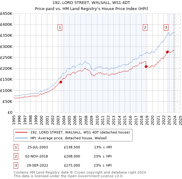 192, LORD STREET, WALSALL, WS1 4DT: Price paid vs HM Land Registry's House Price Index