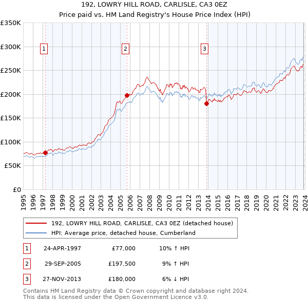 192, LOWRY HILL ROAD, CARLISLE, CA3 0EZ: Price paid vs HM Land Registry's House Price Index