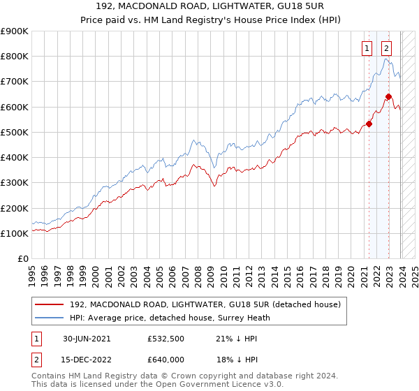 192, MACDONALD ROAD, LIGHTWATER, GU18 5UR: Price paid vs HM Land Registry's House Price Index