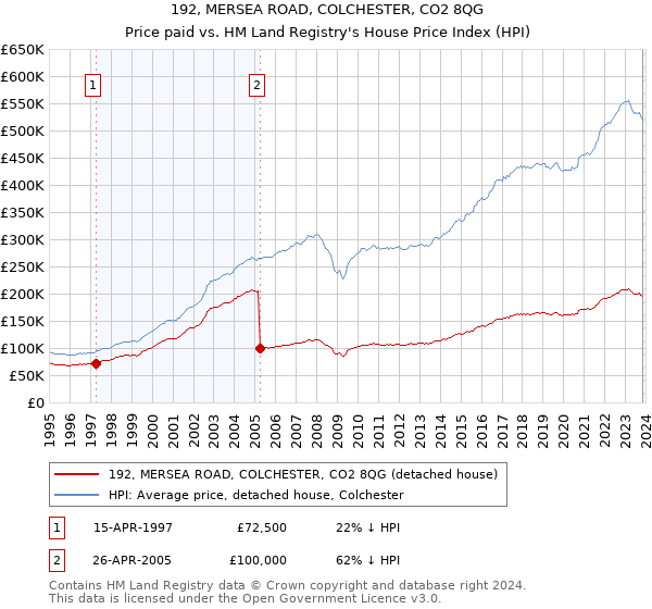 192, MERSEA ROAD, COLCHESTER, CO2 8QG: Price paid vs HM Land Registry's House Price Index