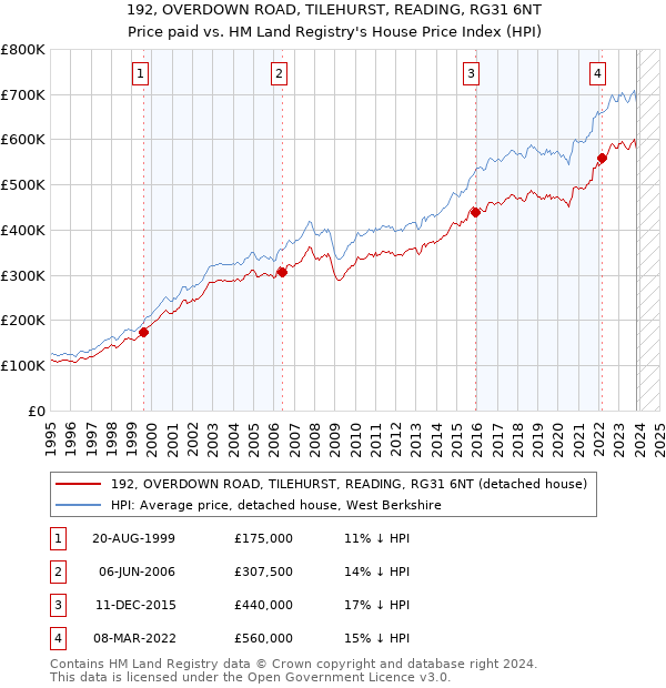 192, OVERDOWN ROAD, TILEHURST, READING, RG31 6NT: Price paid vs HM Land Registry's House Price Index