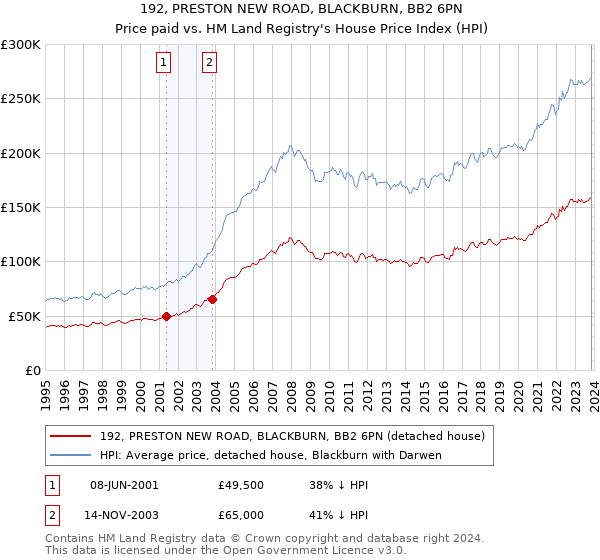 192, PRESTON NEW ROAD, BLACKBURN, BB2 6PN: Price paid vs HM Land Registry's House Price Index