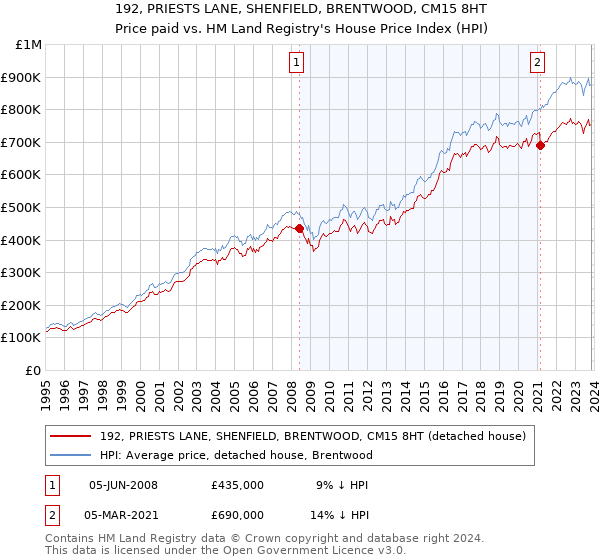 192, PRIESTS LANE, SHENFIELD, BRENTWOOD, CM15 8HT: Price paid vs HM Land Registry's House Price Index