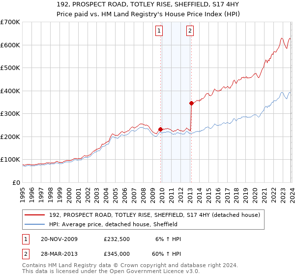 192, PROSPECT ROAD, TOTLEY RISE, SHEFFIELD, S17 4HY: Price paid vs HM Land Registry's House Price Index