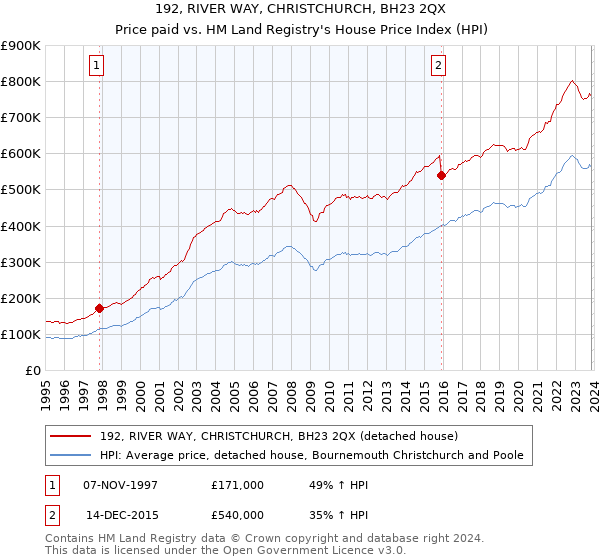 192, RIVER WAY, CHRISTCHURCH, BH23 2QX: Price paid vs HM Land Registry's House Price Index