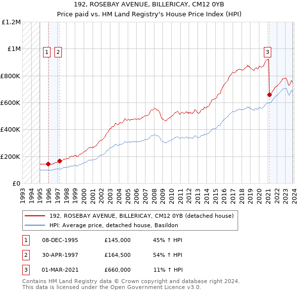 192, ROSEBAY AVENUE, BILLERICAY, CM12 0YB: Price paid vs HM Land Registry's House Price Index