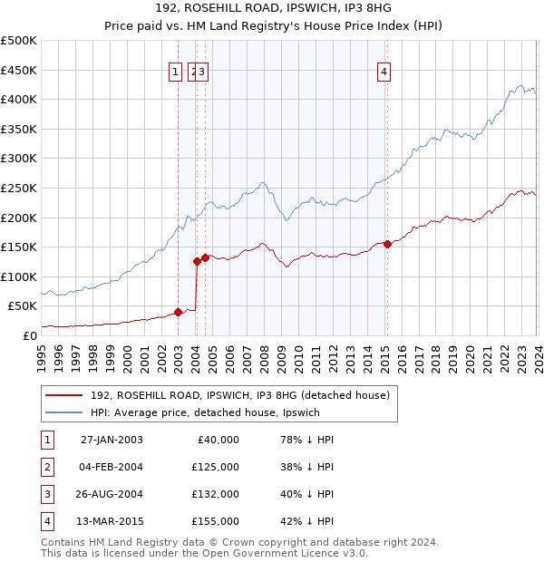 192, ROSEHILL ROAD, IPSWICH, IP3 8HG: Price paid vs HM Land Registry's House Price Index