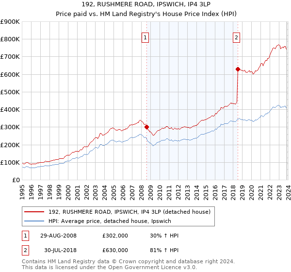 192, RUSHMERE ROAD, IPSWICH, IP4 3LP: Price paid vs HM Land Registry's House Price Index
