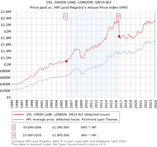 192, SHEEN LANE, LONDON, SW14 8LF: Price paid vs HM Land Registry's House Price Index