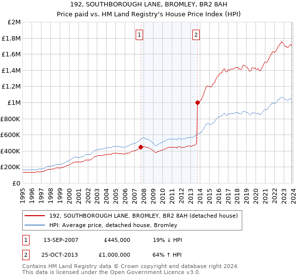 192, SOUTHBOROUGH LANE, BROMLEY, BR2 8AH: Price paid vs HM Land Registry's House Price Index