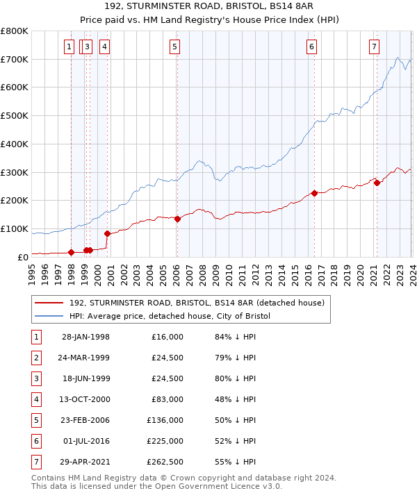 192, STURMINSTER ROAD, BRISTOL, BS14 8AR: Price paid vs HM Land Registry's House Price Index