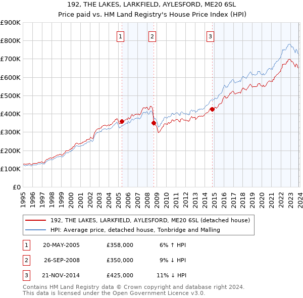 192, THE LAKES, LARKFIELD, AYLESFORD, ME20 6SL: Price paid vs HM Land Registry's House Price Index