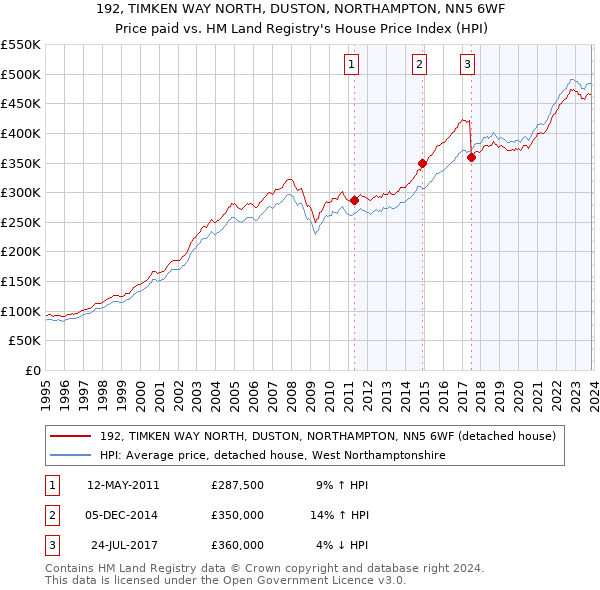 192, TIMKEN WAY NORTH, DUSTON, NORTHAMPTON, NN5 6WF: Price paid vs HM Land Registry's House Price Index