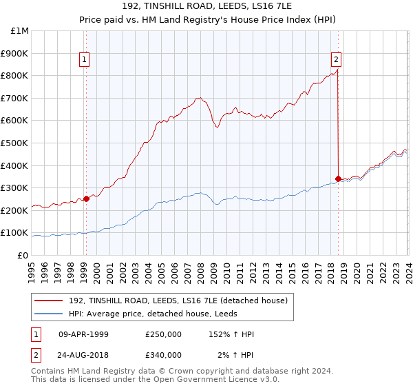 192, TINSHILL ROAD, LEEDS, LS16 7LE: Price paid vs HM Land Registry's House Price Index
