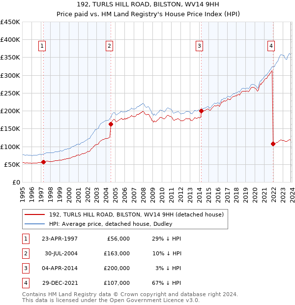 192, TURLS HILL ROAD, BILSTON, WV14 9HH: Price paid vs HM Land Registry's House Price Index