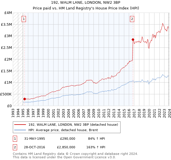 192, WALM LANE, LONDON, NW2 3BP: Price paid vs HM Land Registry's House Price Index