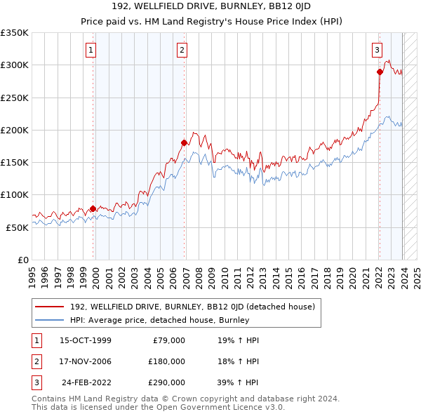192, WELLFIELD DRIVE, BURNLEY, BB12 0JD: Price paid vs HM Land Registry's House Price Index