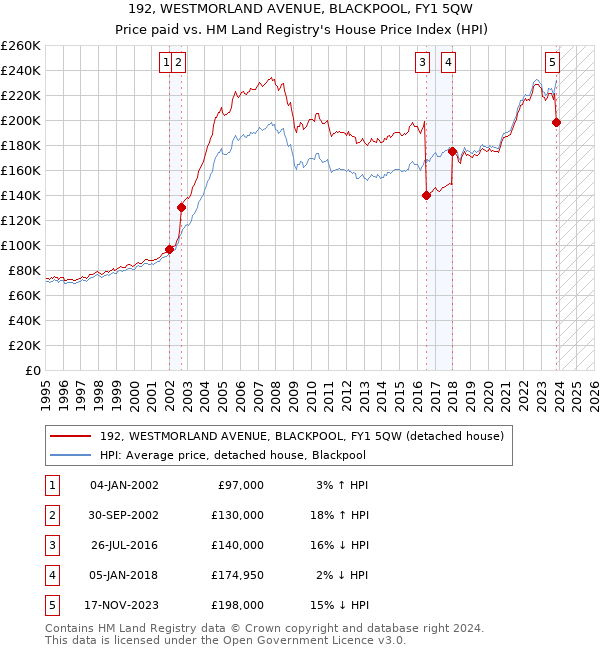 192, WESTMORLAND AVENUE, BLACKPOOL, FY1 5QW: Price paid vs HM Land Registry's House Price Index