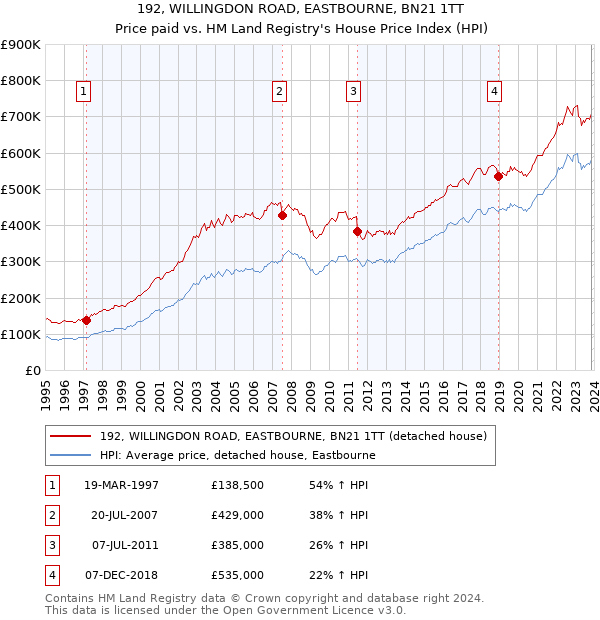 192, WILLINGDON ROAD, EASTBOURNE, BN21 1TT: Price paid vs HM Land Registry's House Price Index