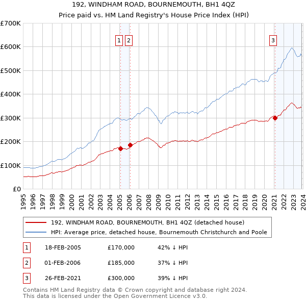 192, WINDHAM ROAD, BOURNEMOUTH, BH1 4QZ: Price paid vs HM Land Registry's House Price Index
