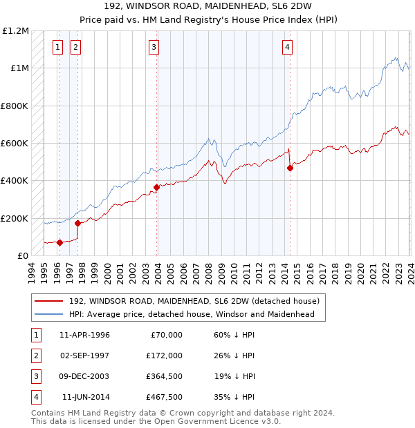 192, WINDSOR ROAD, MAIDENHEAD, SL6 2DW: Price paid vs HM Land Registry's House Price Index