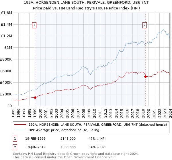 192A, HORSENDEN LANE SOUTH, PERIVALE, GREENFORD, UB6 7NT: Price paid vs HM Land Registry's House Price Index