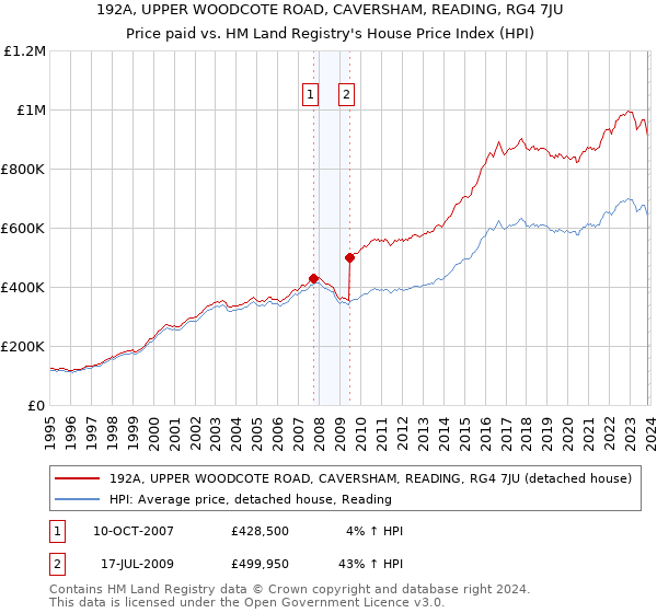 192A, UPPER WOODCOTE ROAD, CAVERSHAM, READING, RG4 7JU: Price paid vs HM Land Registry's House Price Index