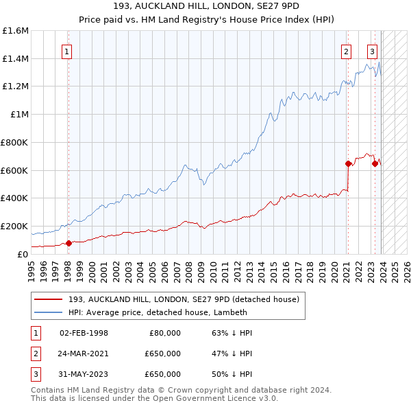 193, AUCKLAND HILL, LONDON, SE27 9PD: Price paid vs HM Land Registry's House Price Index