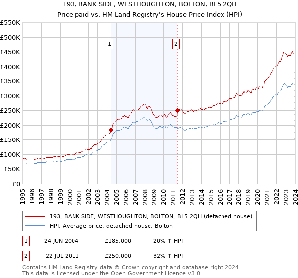 193, BANK SIDE, WESTHOUGHTON, BOLTON, BL5 2QH: Price paid vs HM Land Registry's House Price Index