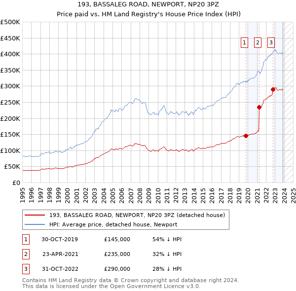 193, BASSALEG ROAD, NEWPORT, NP20 3PZ: Price paid vs HM Land Registry's House Price Index