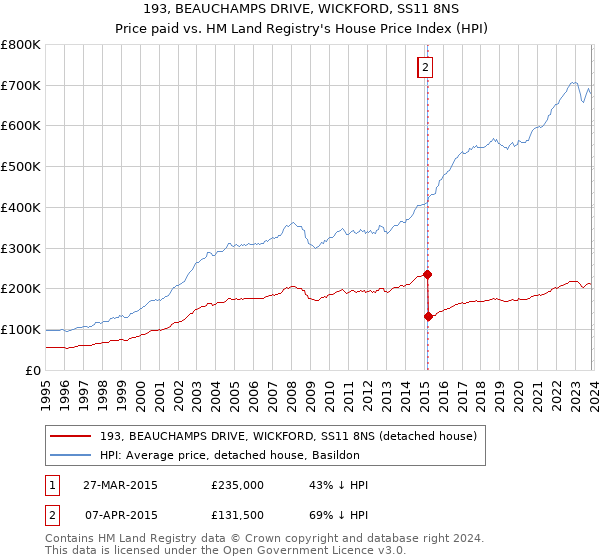 193, BEAUCHAMPS DRIVE, WICKFORD, SS11 8NS: Price paid vs HM Land Registry's House Price Index