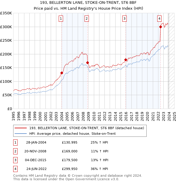 193, BELLERTON LANE, STOKE-ON-TRENT, ST6 8BF: Price paid vs HM Land Registry's House Price Index