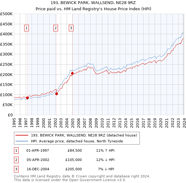 193, BEWICK PARK, WALLSEND, NE28 9RZ: Price paid vs HM Land Registry's House Price Index