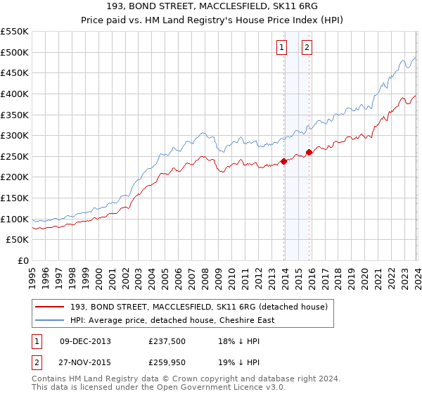 193, BOND STREET, MACCLESFIELD, SK11 6RG: Price paid vs HM Land Registry's House Price Index