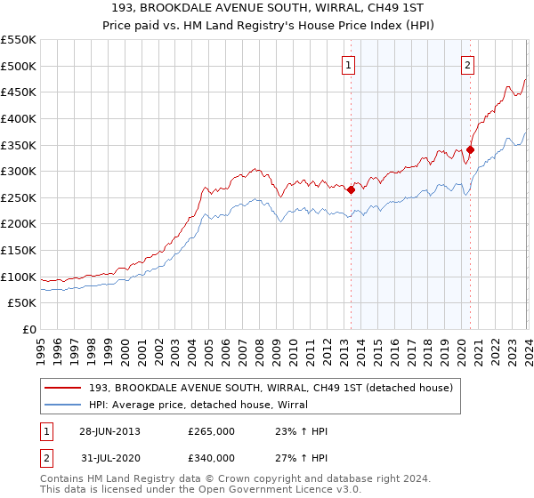 193, BROOKDALE AVENUE SOUTH, WIRRAL, CH49 1ST: Price paid vs HM Land Registry's House Price Index