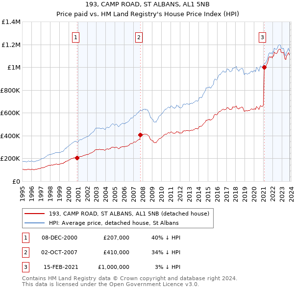 193, CAMP ROAD, ST ALBANS, AL1 5NB: Price paid vs HM Land Registry's House Price Index