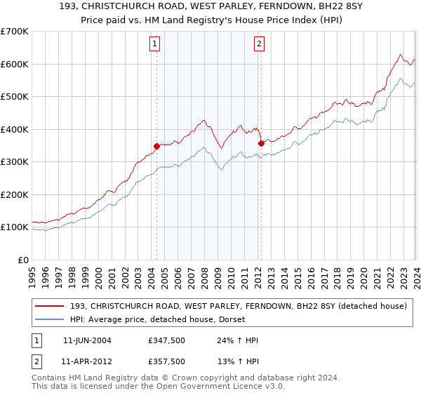 193, CHRISTCHURCH ROAD, WEST PARLEY, FERNDOWN, BH22 8SY: Price paid vs HM Land Registry's House Price Index