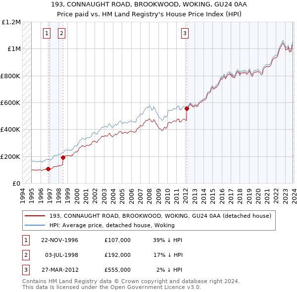 193, CONNAUGHT ROAD, BROOKWOOD, WOKING, GU24 0AA: Price paid vs HM Land Registry's House Price Index