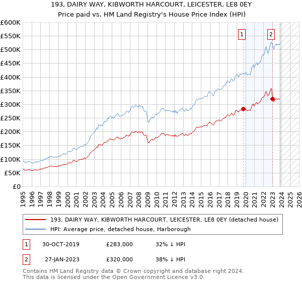 193, DAIRY WAY, KIBWORTH HARCOURT, LEICESTER, LE8 0EY: Price paid vs HM Land Registry's House Price Index