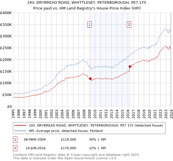 193, DRYBREAD ROAD, WHITTLESEY, PETERBOROUGH, PE7 1YS: Price paid vs HM Land Registry's House Price Index
