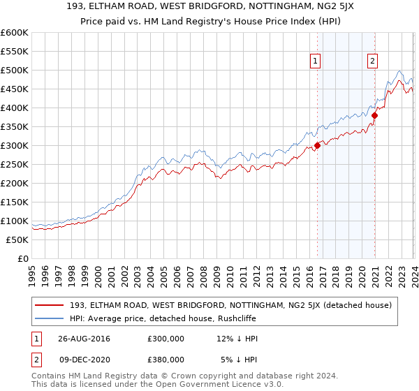 193, ELTHAM ROAD, WEST BRIDGFORD, NOTTINGHAM, NG2 5JX: Price paid vs HM Land Registry's House Price Index