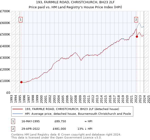 193, FAIRMILE ROAD, CHRISTCHURCH, BH23 2LF: Price paid vs HM Land Registry's House Price Index