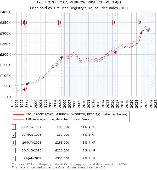 193, FRONT ROAD, MURROW, WISBECH, PE13 4JQ: Price paid vs HM Land Registry's House Price Index